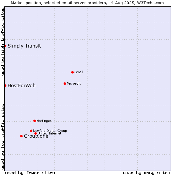 Market position of Group.one vs. HostForWeb vs. Simply Transit