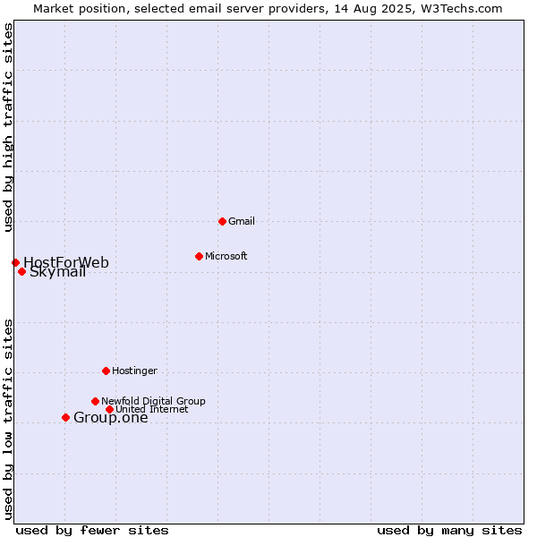 Market position of Group.one vs. Skymail vs. HostForWeb