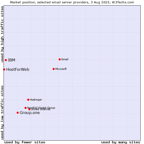 Market position of Group.one vs. IBM vs. HostForWeb