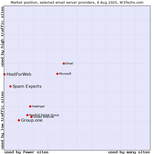 Market position of Group.one vs. Spam Experts vs. HostForWeb