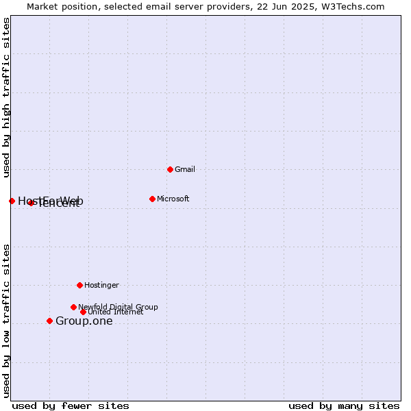 Market position of Group.one vs. Tencent vs. HostForWeb