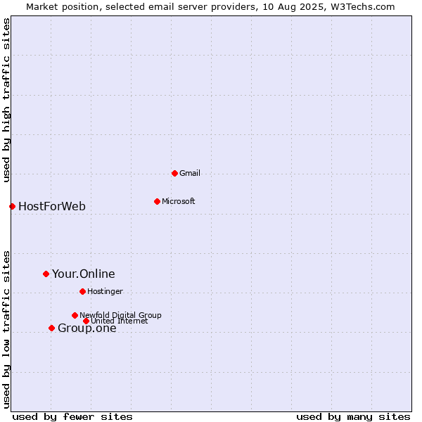 Market position of Group.one vs. Your.Online vs. HostForWeb