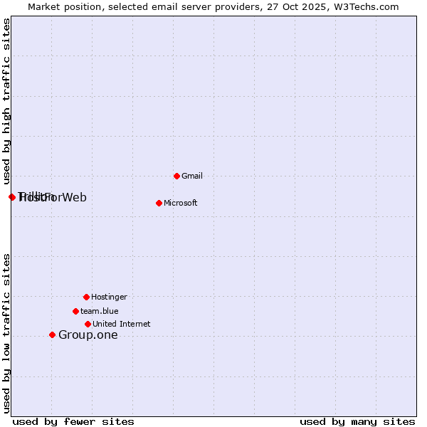 Market position of Group.one vs. HostForWeb vs. Trillion