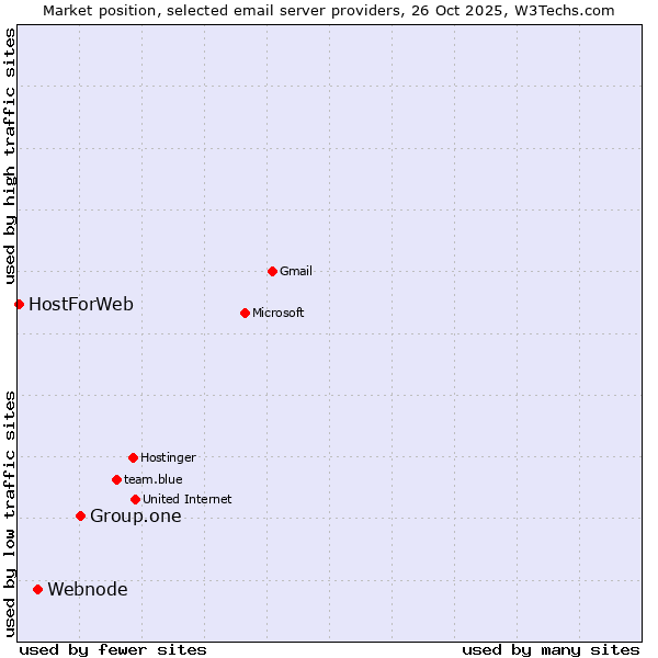 Market position of Group.one vs. Webnode vs. HostForWeb