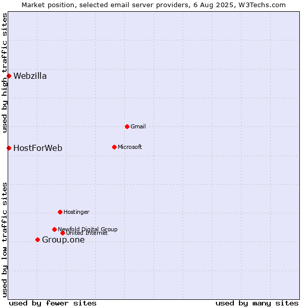 Market position of Group.one vs. HostForWeb vs. Webzilla