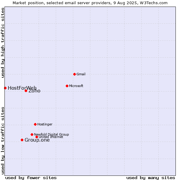 Market position of Zoho vs. Group.one vs. HostForWeb