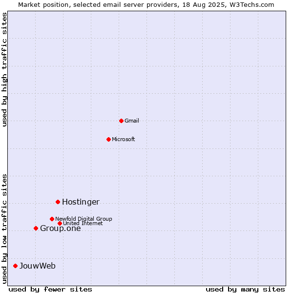 Market position of Hostinger vs. Group.one vs. JouwWeb