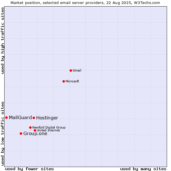 Market position of Hostinger vs. Group.one vs. MailGuard
