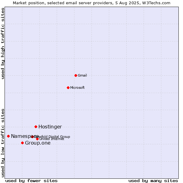 Market position of Hostinger vs. Group.one vs. Namespace