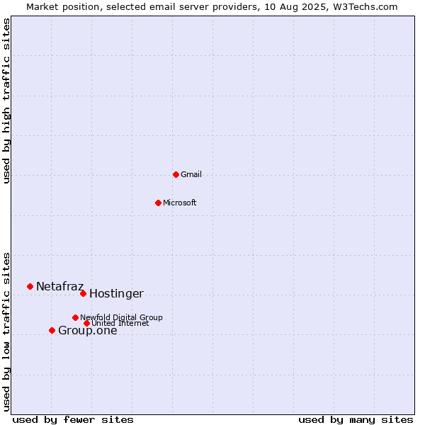 Market position of Hostinger vs. Group.one vs. Netafraz