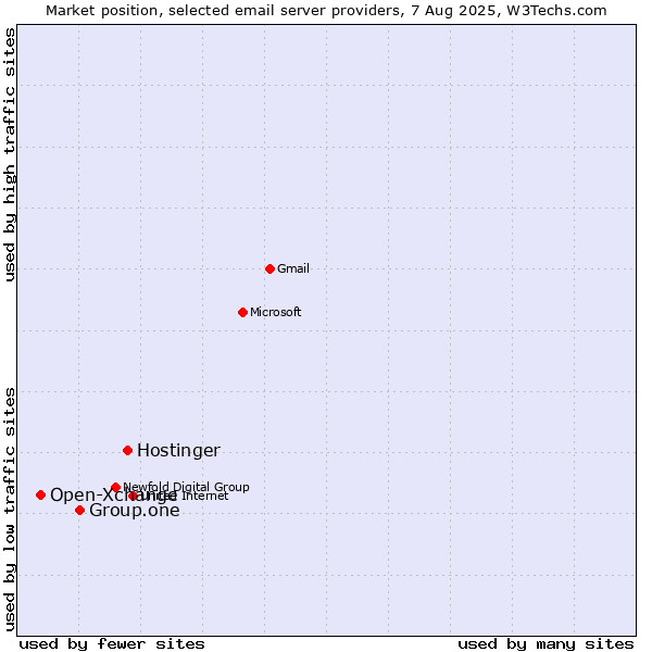 Market position of Hostinger vs. Group.one vs. Open-Xchange