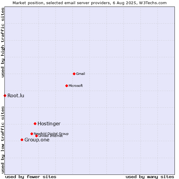 Market position of Hostinger vs. Group.one vs. Root.lu
