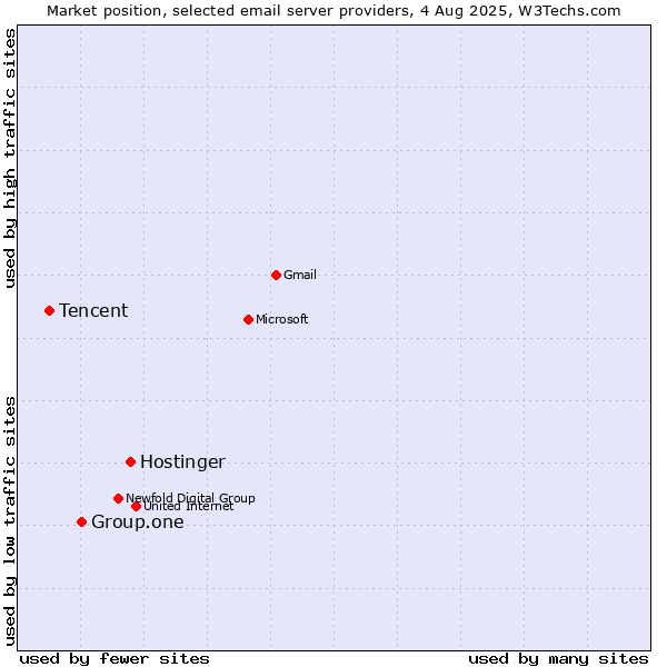 Market position of Hostinger vs. Group.one vs. Tencent