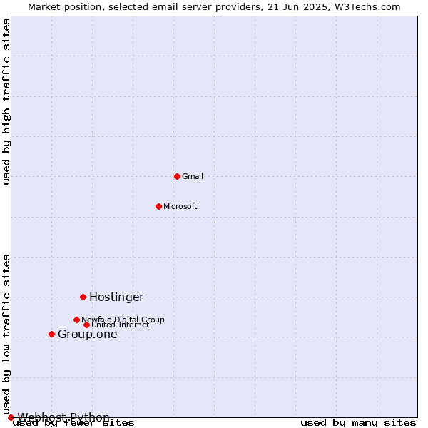 Market position of Hostinger vs. Group.one vs. Webhost Python