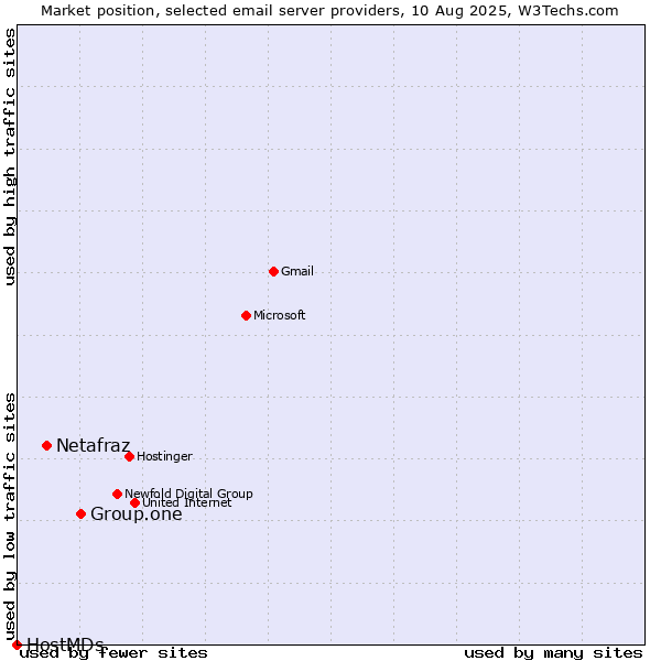 Market position of Group.one vs. Netafraz vs. HostMDs