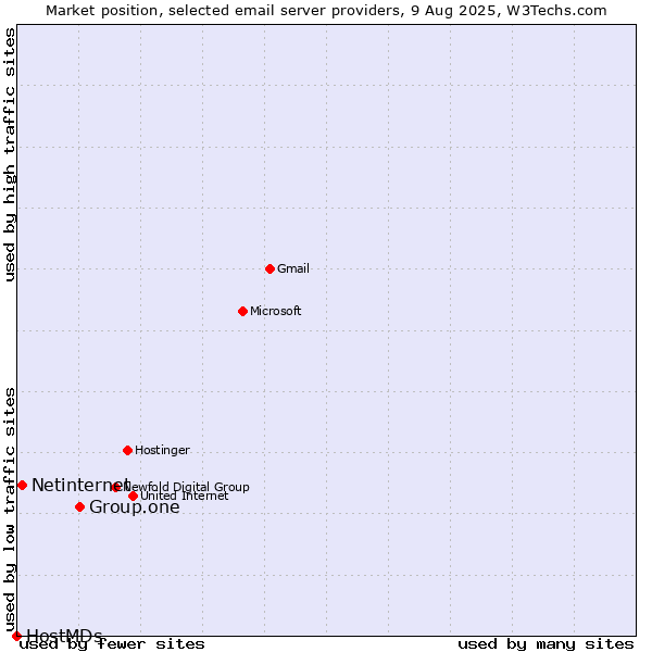 Market position of Group.one vs. Netinternet vs. HostMDs