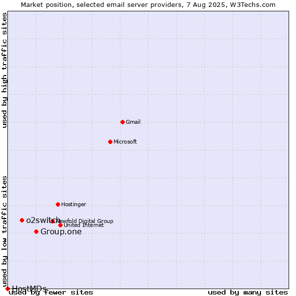 Market position of Group.one vs. o2switch vs. HostMDs