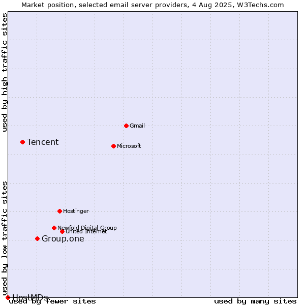 Market position of Group.one vs. Tencent vs. HostMDs