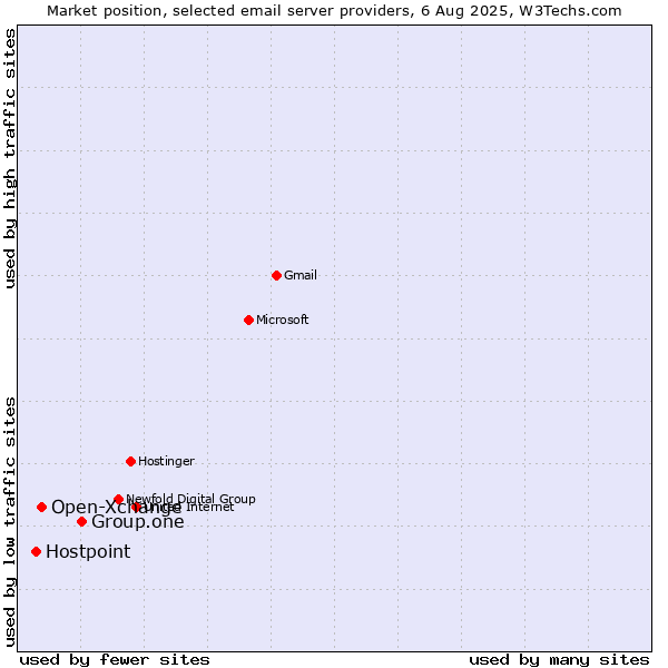 Market position of Group.one vs. Open-Xchange vs. Hostpoint