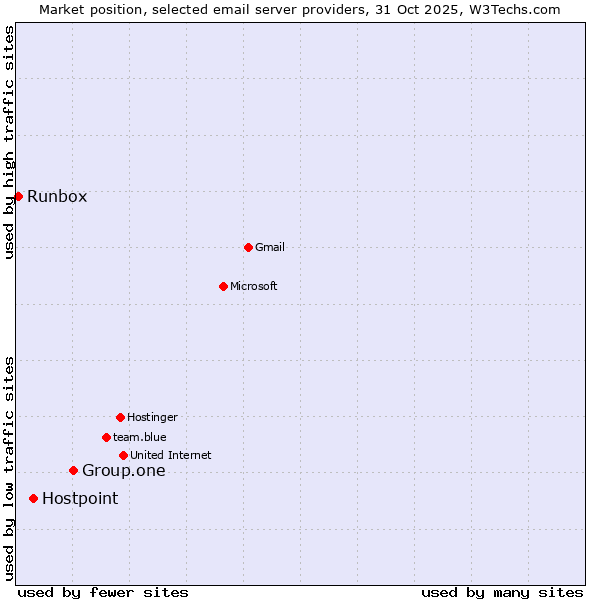 Market position of Group.one vs. Hostpoint vs. Runbox
