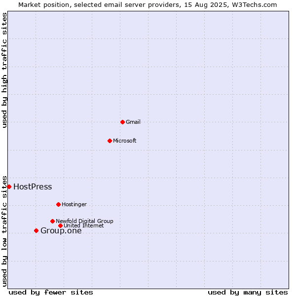Market position of Group.one vs. HostPress