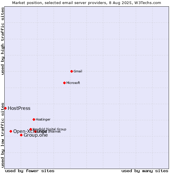 Market position of Group.one vs. Open-Xchange vs. HostPress