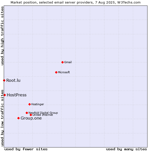 Market position of Group.one vs. HostPress vs. Root.lu