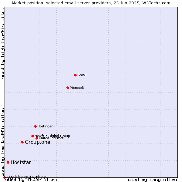 Market position of Group.one vs. Hoststar vs. Webhost Python