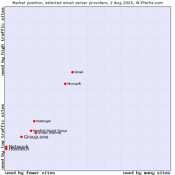 Market position of Group.one vs. Hosttech vs. Netmark