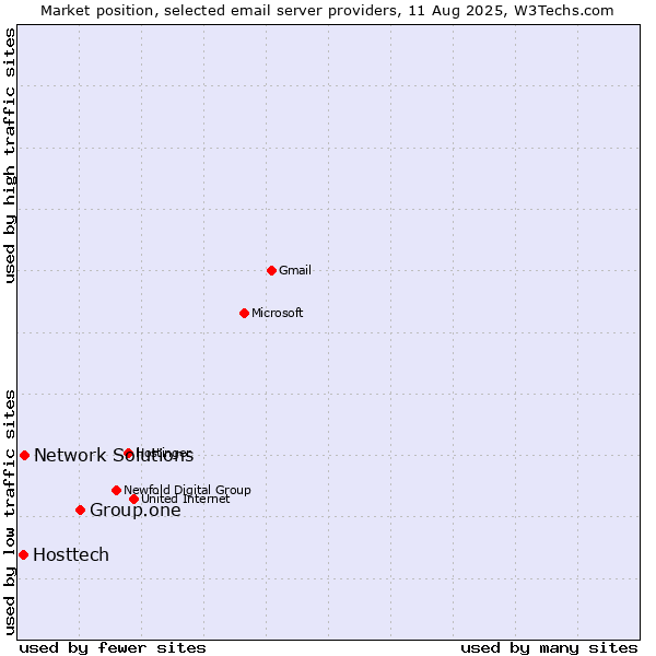 Market position of Group.one vs. Network Solutions vs. Hosttech