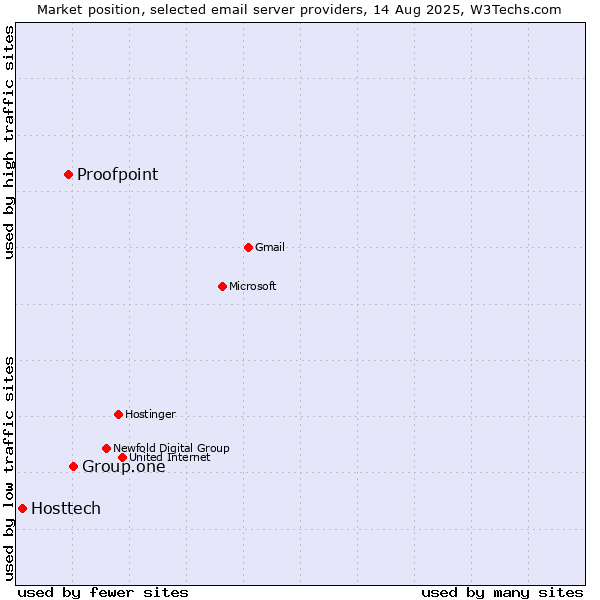 Market position of Group.one vs. Proofpoint vs. Hosttech
