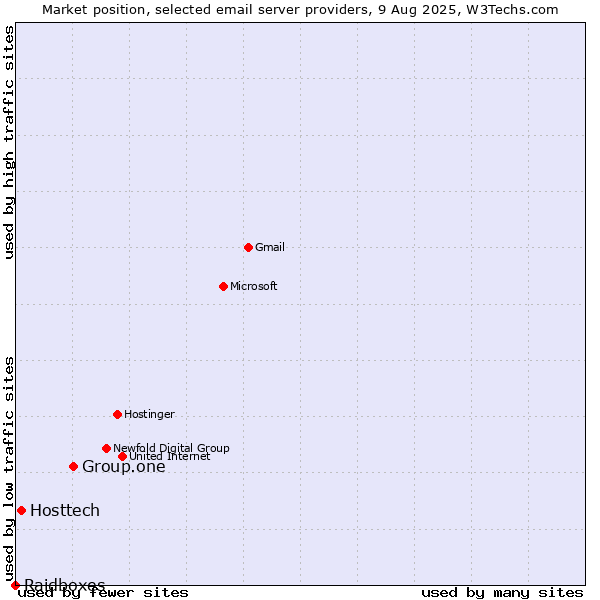 Market position of Group.one vs. Hosttech vs. Raidboxes