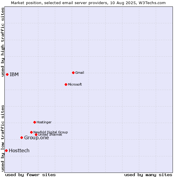 Market position of Group.one vs. IBM vs. Hosttech