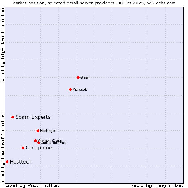 Market position of Group.one vs. Spam Experts vs. Hosttech
