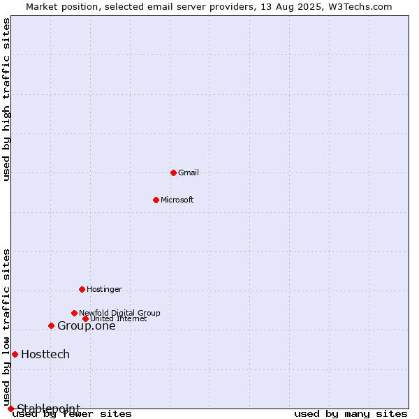 Market position of Group.one vs. Hosttech vs. Stablepoint