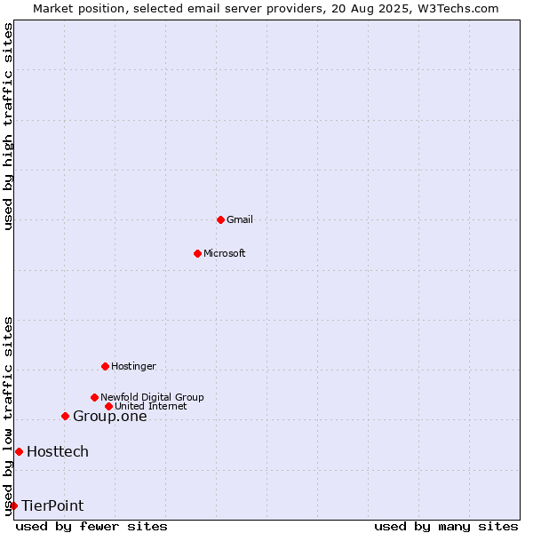 Market position of Group.one vs. Hosttech vs. TierPoint