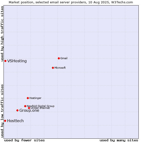 Market position of Group.one vs. VSHosting vs. Hosttech