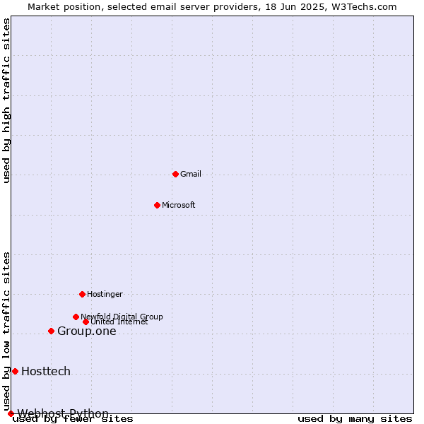 Market position of Group.one vs. Hosttech vs. Webhost Python