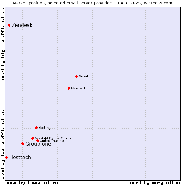 Market position of Group.one vs. Zendesk vs. Hosttech