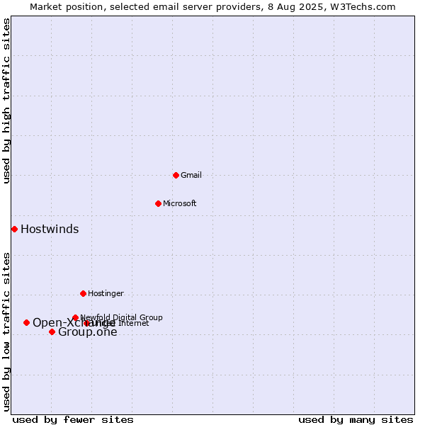 Market position of Group.one vs. Open-Xchange vs. Hostwinds