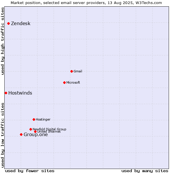 Market position of Group.one vs. Zendesk vs. Hostwinds