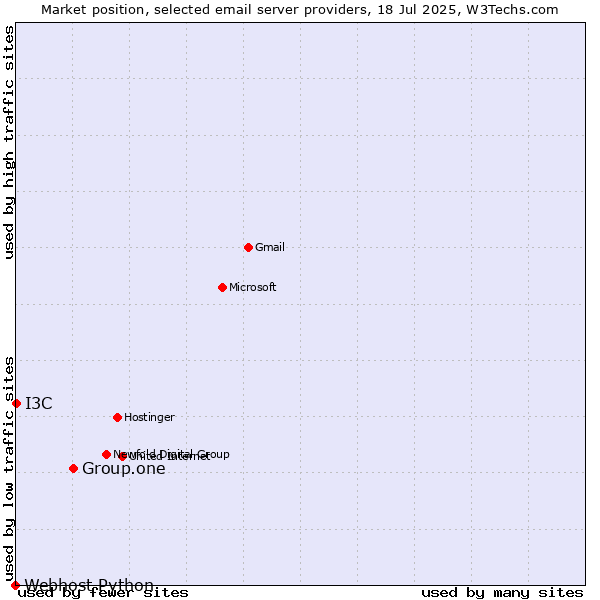 Market position of Group.one vs. I3C vs. Webhost Python