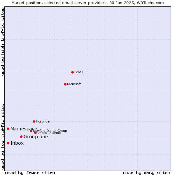 Market position of Group.one vs. Inbox vs. Namespace