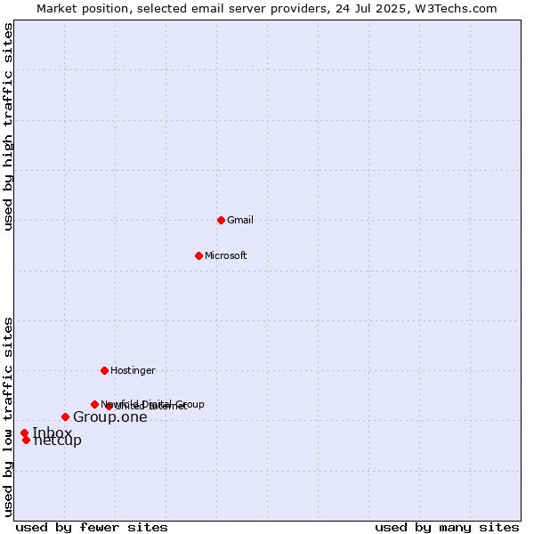 Market position of Group.one vs. netcup vs. Inbox