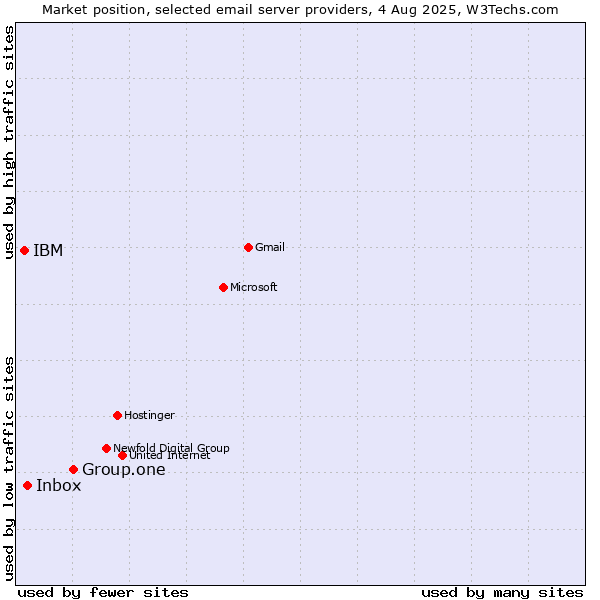 Market position of Group.one vs. Inbox vs. IBM