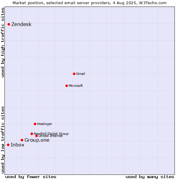 Market position of Group.one vs. Zendesk vs. Inbox