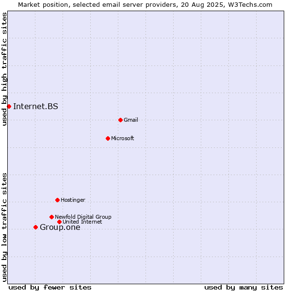 Market position of Group.one vs. Internet.BS