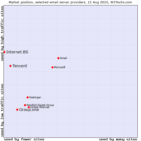 Market position of Group.one vs. Tencent vs. Internet.BS