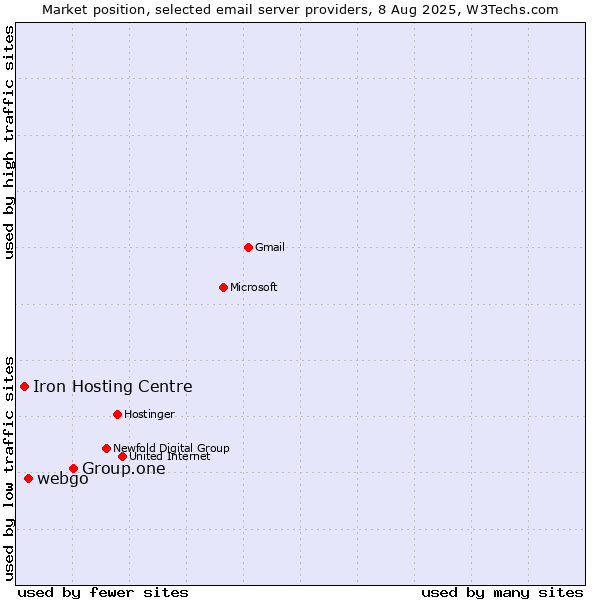 Market position of Group.one vs. webgo vs. Iron Hosting Centre