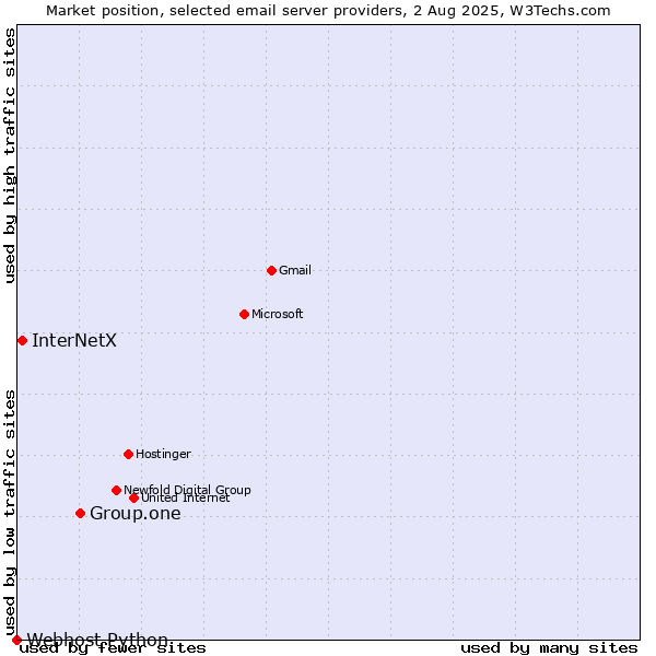 Market position of Group.one vs. InterNetX vs. Webhost Python